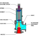 Safety Relief Valve (Cut Section) Model FMCS-SV